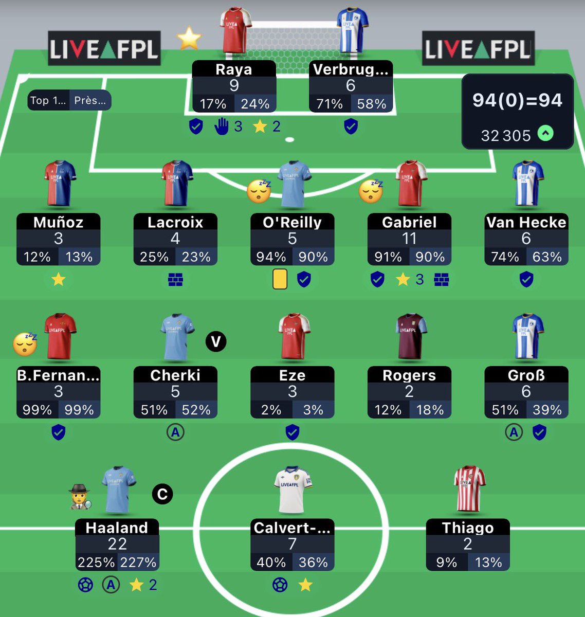 MehdiFpl's tweet photo. GW36 94 points all out 🤌🏼

Green arrow : 45K ➡️ 32K🌍🔥

Benchboost succeeded with 21 points 
2 weeks to go! Into top 25K  🙏🏼

#FPL #GW36 https://t.co/AFIH04ktJR