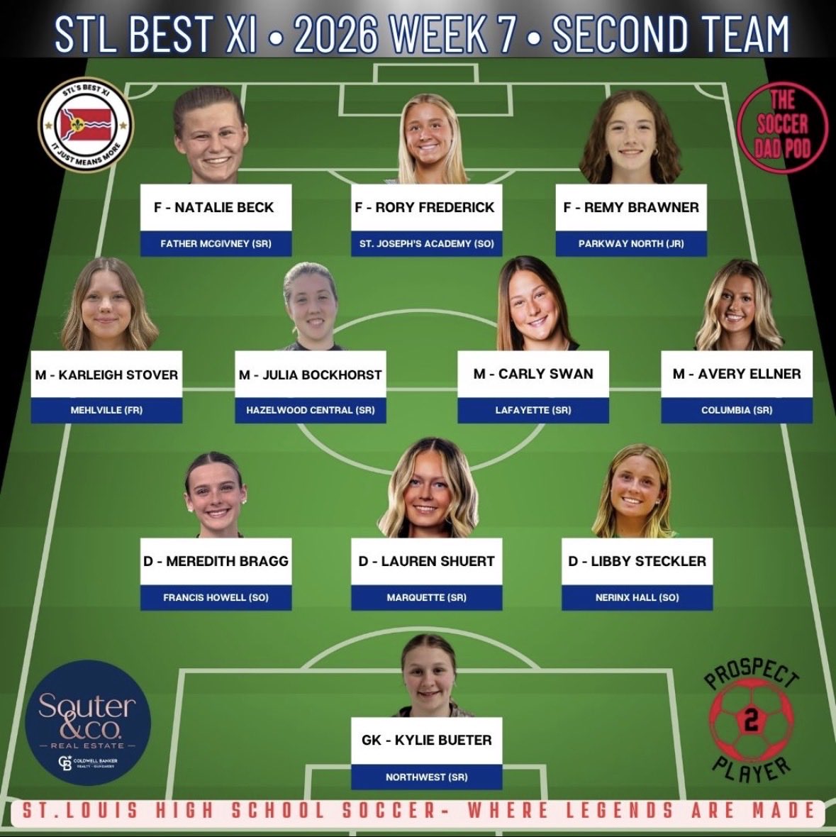 DemoVikingSocr's tweet photo. Congrats J Johnson and M Bragg 1st and 2nd team Best XI. @howellsoccer @FHVikings #vikingpride https://t.co/8JhfskU808