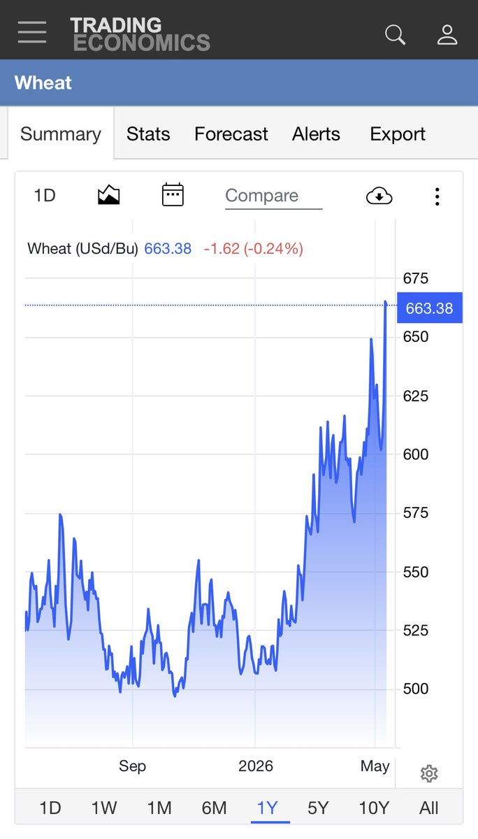BumperCrop1's tweet photo. Traigo a colación este tw de hace 2 meses donde avizoraba que la estampida de precios de los fertilizantes nitrogenados no era sostenible si no era acompañada de una suba equivalente de los productos que los utilizan para su producción.
Una vez más, pasó lo que debía pasar: https://t.co/Szr4aSB5yJ