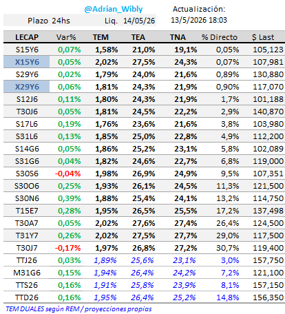 Adrian_Wibly's tweet photo. 🟢 #LECAPs #BONCAPs
→ curva sin cambios significativos
→ vtos may/jun/jul TEMs 1,75%/1,85%
→ tramo largo TEMs 1,95%/2,05%
Tasas de #CAUCIONES estables
→ 1 día TNA prom 19,4% (1,61% TEM)
→ 7 días TNA prom 21,4% (1,77% TEM)
Licitación: #S30S6 2,04% TEM (días reales)
1/2 https://t.co/0e0Ytf3TU6