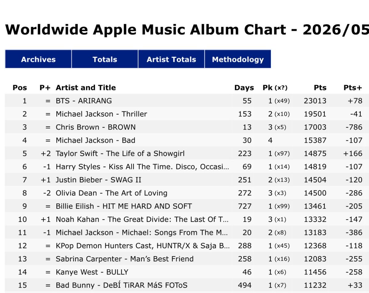 BTS Charts News tweet media