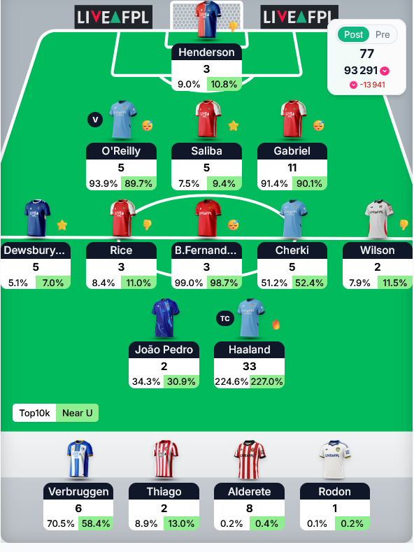 dasla94's tweet photo. 77 pts. Pep roulette. Disappointing.
Doku vs Cherki was close.

🌎 79k ➡️ 93k.
#FPL #fplcommunity https://t.co/E4mZH5AHkM