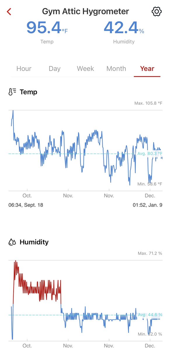 stangeorge's tweet photo. Here’s a pic of the gym’s attic set up, and the RH readings from the Xsense app from before/after the dehumidifier https://t.co/GdhdT5xheW