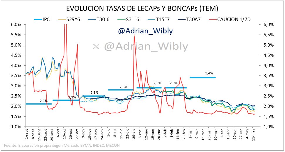 Adrian_Wibly's tweet photo. 🟢 #LECAPs #BONCAPs
→ curva sin cambios significativos
→ vtos may/jun/jul TEMs 1,75%/1,85%
→ tramo largo TEMs 1,95%/2,05%
Tasas de #CAUCIONES estables
→ 1 día TNA prom 19,4% (1,61% TEM)
→ 7 días TNA prom 21,4% (1,77% TEM)
Licitación: #S30S6 2,04% TEM (días reales)
1/2 https://t.co/0e0Ytf3TU6