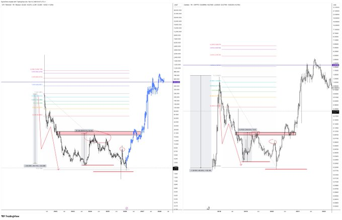 ai__icp's tweet photo. 📊 Analysis by @EgzonFejzullahi:

$ICP is beginning to resemble the 2018–2020 $ADA setup — a long accumulation phase with weak sentiment and heavy skepticism.

Historically, these kinds of quiet periods can precede major trend reversals once momentum returns. More traders are starting to point out the similarities 👀

If the fractal keeps playing out, this stage could eventually be viewed very differently in hindsight.