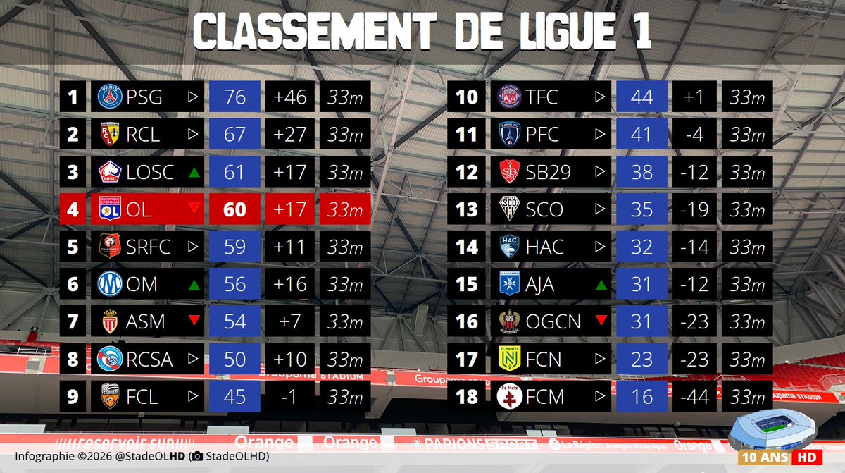 Stade OL HD tweet media