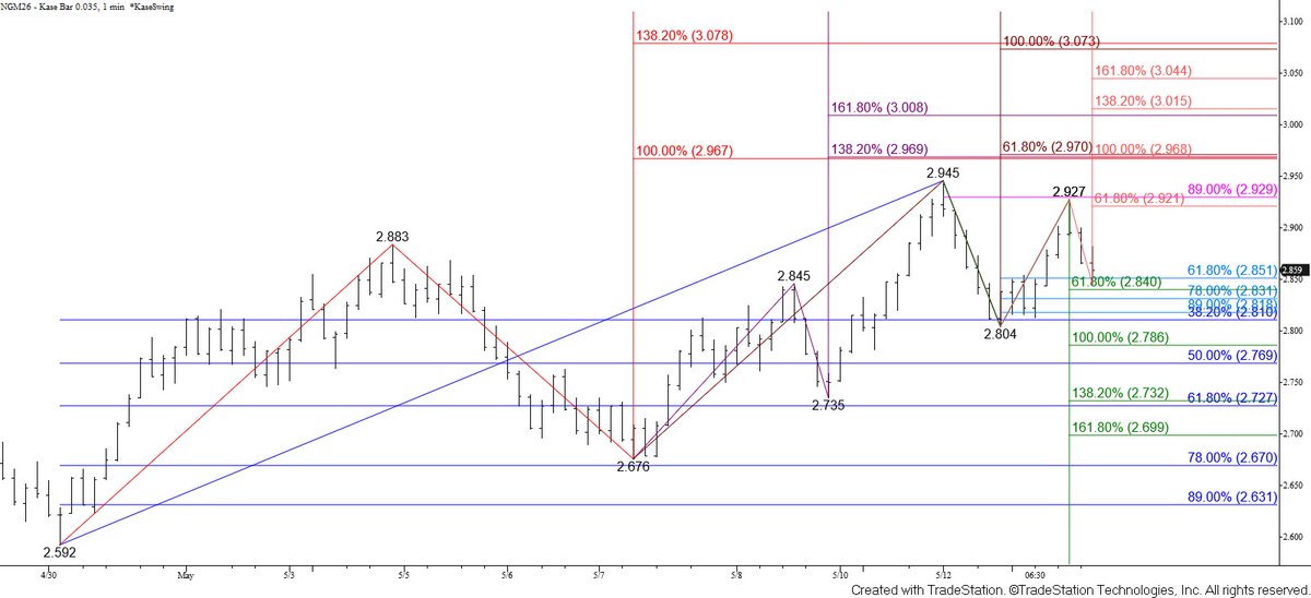 Kaseco's tweet photo. Natural gas is testing a support zone.

Today’s pullback challenged near-term support at $2.84 after prices failed to sustain momentum near $2.93.

🟢 Above $2.89:
→ $2.92
→ then the highly confluent $2.97 target

🔻 Below $2.84:
→ $2.81
→ $2.78
→ then key support at $2.73
The broader structure still favors higher prices — but downside risk is growing after today’s weak bounce.

Read the full daily update:
https://t.co/5D1RzRJkLv

Get our full Natural Gas Commentary + daily updates free for 4 weeks:
https://t.co/MN2okfIWhJ

#NaturalGas #EnergyMarkets #Commodities $NG