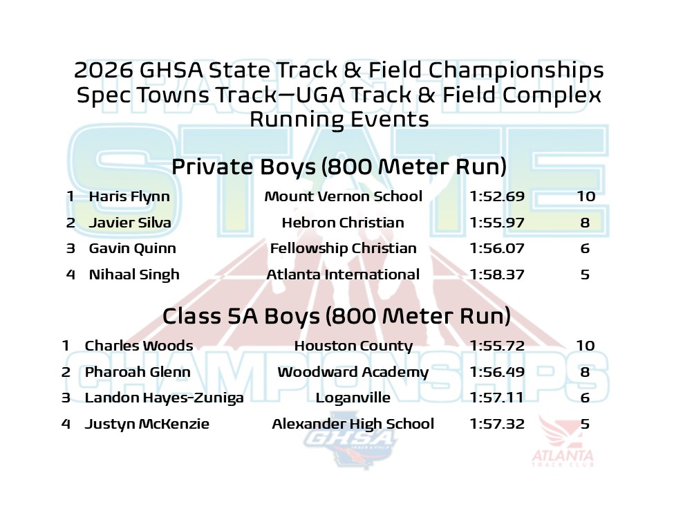 OfficialGHSA's tweet photo. Track & Field State Championships | 800 Meter Dash
@UGAAthletics - Track & Field Complex (Athens)

🥇Private Girls: Eloise Jones #HebronChristian (2:17.89)  
🥇Private Boys: Haris Flynn #MountVernon (1:52.69)
🥇Class 5A Girls: Aislynn Dunn #Pope (2:15.34)    
🥇Class 5A Boys: Charles Woods #HoustonCounty (1:55.72)    

Running Events: Live Results at https://t.co/lQx2m9FYia
@ATLtrackclub @STCFieldBuilder @OrthoAtlanta 
@HebronLions @TheMVSchool @HocoAthletics