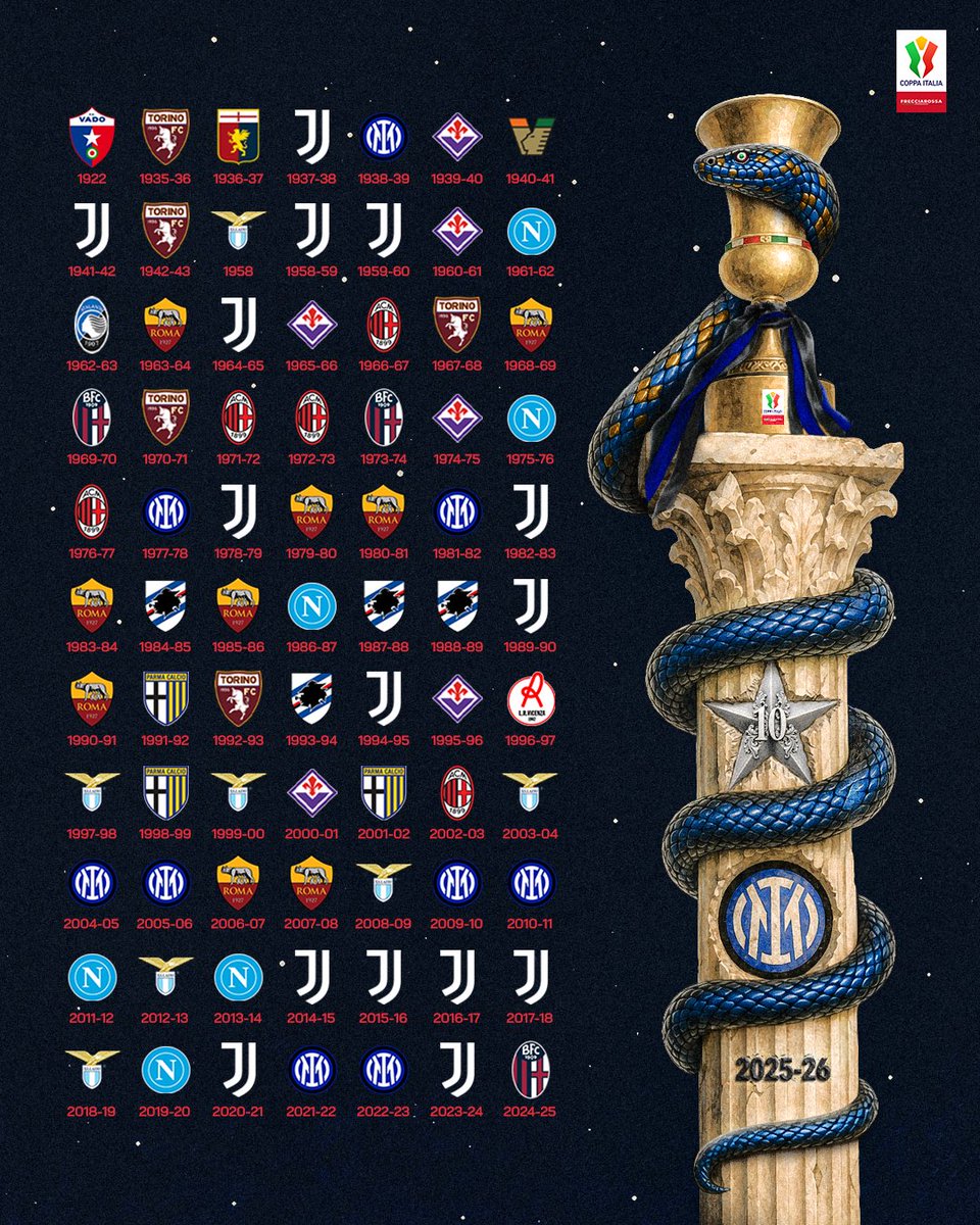 FansNerazzurri's tweet photo. Inter meraih trofi ke-10 Coppa Italia, terbanyak kedua setelah Juventus (15). https://t.co/4e73rzRHzD