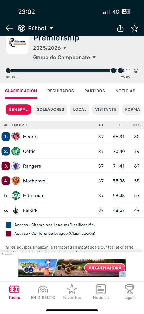 lacarabfutbol_'s tweet photo. 🔥OJO a la ultima jornada que nos espera en la Premiership de Escocia🏴󠁧󠁢󠁳󠁣󠁴󠁿:

⚔️Se enfrentan Celtic vs Hearts en ‘Celtic Park’.

💪🏼Para levantar el título: Al Hearts le vale con empatar y el Celtic debe ganar. https://t.co/uqesWGibMH