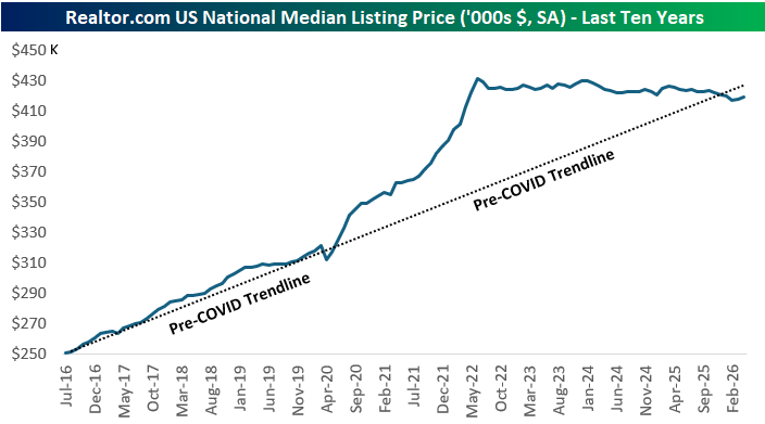 bespokeinvest's tweet photo. Home prices from Realtor's national median listing price reading have flat-lined since peaking nearly four years ago in July 2022.  

If you draw a pre-COVID trendline, though, we're basically right on trend.  Post-COVID pull forward... https://t.co/0cnI0Lsnao