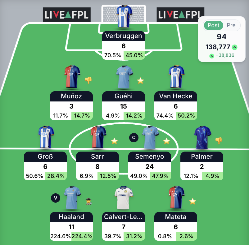 RhysFPL's tweet photo. 94. Decent week. https://t.co/9Lrx0VnkbY