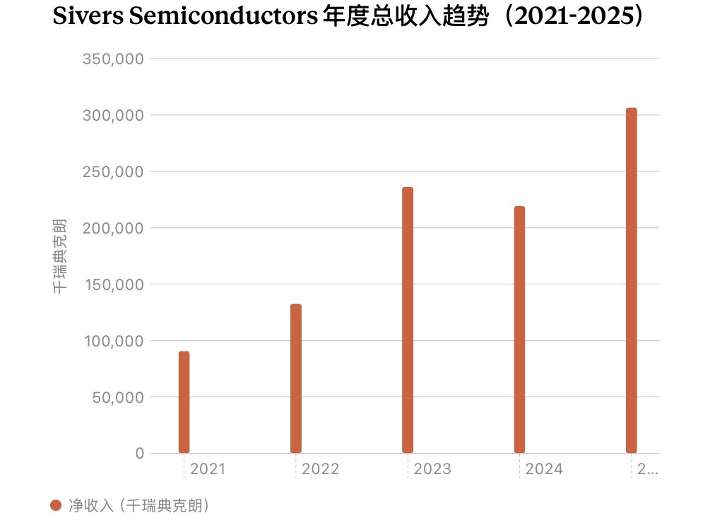 cherryPayment's tweet photo. $sive的24年和25年年度报表出来了， 他们之前说这周周五会完成财报，看来他们完成速度提前了今天就发出来了。

比较惹人注意的是他们地区收益部分，有位小伙伴提醒我芬兰地区收入上涨了267倍，并且他认为这很有可能是因为 $sive和 $NOK 完成了大的订单。

我查询了芬兰地区的大型科技公司，我也赞同这样的想法

第一：  $NOK 作为电信设备和 5G 网络基础设施供应商，他的技术要求和 $sive确实有可能达成合作关系。

第二： 诺基亚有这样的诉求，他们在 2026 年初已明确定位为“AI 基础设施巨头”。并且他们在今年 3 月的 OFC 大会上，诺基亚推出了全新的光网络解决方案，重点正是解决 AI 带来的带宽和功耗挑战，这一点和 $sive Photonics 的磷化铟 (InP) 激光源技术不谋而合。

第三：诺基亚正在推进 1.6T 甚至 3.2T 的光模块技术，而 $sive也在进入1.6T的项目

第四： Sivers 最近推出了针对 5G-Advanced 和 6G 的 Daybreak™ 束成芯片，其合作伙伴名单中包括了诺基亚的竞争对手爱立信，但诺基亚作为 6G 标准的领军者，在毫米波和 FR3 频段上与 Sivers 的技术高度重合

虽然官方没有明确说明，但我个人也觉得他们的合作是大概率事件。潜在客户兑现！ 

另外我发现以色列增长近5倍（2,189→12,648），与公司在SATCOM/军事领域拓展有关。而美国翻近一倍（74,120→144,757），是公司最大市场，增长来自Wireless业务（FWA/SATCOM/国防项目）

从金额方面来看，公司已经摆脱单一客户群体，美国，以色列，芬兰都成为增长最快且最大的客户。

总营收来看2025年总收入 306,558万克朗，同比增长 40%

其中 Wireless业务增长 53%，Photonics增长 17% ，调整后EBITDA亏损收窄，较上年改善约100万克朗。

无线方面的业绩增长达到了18 m：

1. Tier-1电信基础设施商签订大型芯片开发项目，价值 5.4 MUSD

2. Tachyon Networks首批量产订单 2.8 MUSD（5G FWA市场首单）

3. 韩国Doosan合作合同 1.5 MUSD，进入韩国SATCOM市场

4. 欧洲航天局ESA授予新合同 90万美元

5. EW-STAR国防项目续约第二年，拨款提升20%至 6.6 MUSD,新增美国国防商合同 80万美元

光学方面：

1. O-Net Technologies战略合作，布局下一代外部激光源

2. 与POET Technologies合作，面向AI数据中心光学互联

3. 与Win Semiconductor合作，具备高产能DFB激光量产能力

4. 最大LIDAR客户确认 2026年Q4开始量产，预计2027年起贡献显著收入

 $sive 在去年也积极地扩展业务范围：

1. 加入CHIPS Act（美国芯片法案）生态，获得美国政府资金支持

2. IRIS²欧洲卫星通信项目：Sivers是唯一EU本土硅基毫米波SATCOM波束成形IC供应商，多家终端商已进入RFP原型阶段

3. https://t.co/hSrKAD20M3（最大客户）达到美军TRL6技术成熟度，量产管线2026年下半年启动，通过DigiKey全球分销，扩大标准产品覆盖面。

总的来说， 2025年是遍地开花的一年，不仅客户增加，并且公司开始从研发阶段向商业化落地。 诺基亚虽然没有明确发布公告，但大概率是有合同。

持续持有，10x看起！ YOLO！
#SiversSemiconductors #SIVE #Semiconductors #5G #SATCOM #mmWave #AIInfrastructure #Photonics #TechStocks #NasdaqStockholm #SmallCap #DeepTech #WirelessTech