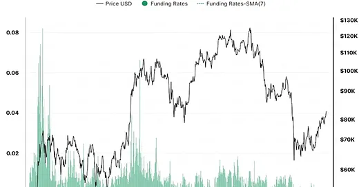 CapitalTagus's tweet photo. Negative Bitcoin Funding Rates Increase Short Squeeze Risk - Full Breakdown: https://t.co/IH4ErmmUtX https://t.co/61LPX9U1uP