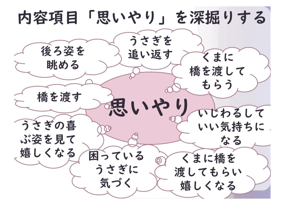 Chipo0204's tweet photo. はしのうえのおおかみ①

言わずと知れた道徳教材の名作
低学年教材として有名だが、高学年でも中学生でも面白い授業を展開できる

ポイントは教材に描かれる道徳的心情と心情を分けて整理すること
くまの行動を“よし”とせずに問いをもてるようにすること
「察する心」まで見えるようになるといい https://t.co/F7dUqFhwQ9