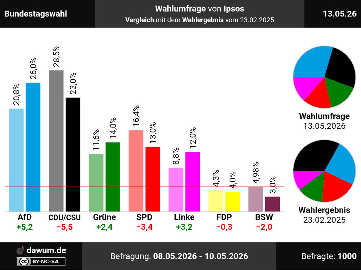 Wahlumfragen • dawum.de tweet media