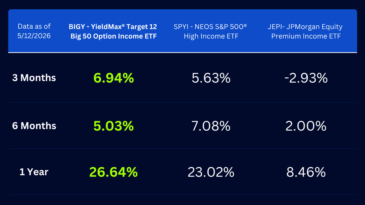 YieldMaxETFs's tweet photo. The numbers speak for themselves. $BIGY, the YieldMax® Target 12 Big 50 Option Income ETF, has outperformed $SPYI and $JEPI (based on market price) on a total return basis.    

YieldMax Target 12™ aims to balance income generation today with opportunity for tomorrow.   

See the full comparison on our performance table.