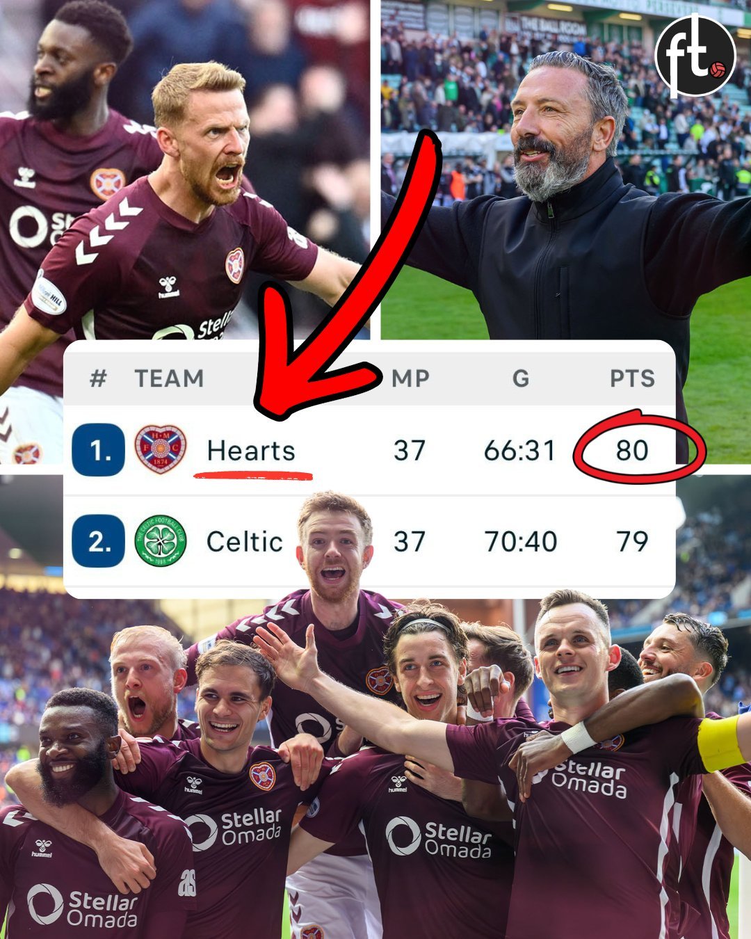 بات فريق هارتس على بُعد مباراة واحدة من تحقيق لقب الدوري الاسكتلندي.. يواجه هارتس فريق سلتيك في الجولة الأخيرة من الموسم.. يحتاج الفريق إلى نقطة واحدة فقط.. لم يفز هارتس بلقب الدوري الاسكتلندي منذ عام ١٩٦٠، ولم يفز أي نادٍ آخر غير رينجرز وسلتيك باللقب منذ ٤١ عامًا.. 2024/25 سلتيك. 2023/24 سلتيك. 2022/23 سلتيك. 2021/22 سلتيك. 2020/21 رينجرز. 2019/20 سلتيك. 2018/19 سلتيك. 2017/18 سلتيك. 2016/17 سلتيك. 2015/16 سلتيك. 2014/15 سلتيك. 2013/14 سلتيك. 2012/13 سلتيك. 2011/12 سلتيك. 2010/11 رينجرز. 2009/10 رينجرز. 2008/09 رينجرز. 2007/08 سلتيك. 2006/07 سلتيك. 2005/06 سلتيك. 2004/05 رينجرز. 2003/04 سلتيك. 2002/03 رينجرز. 2001/02 سلتيك. 2000/01 سلتيك 