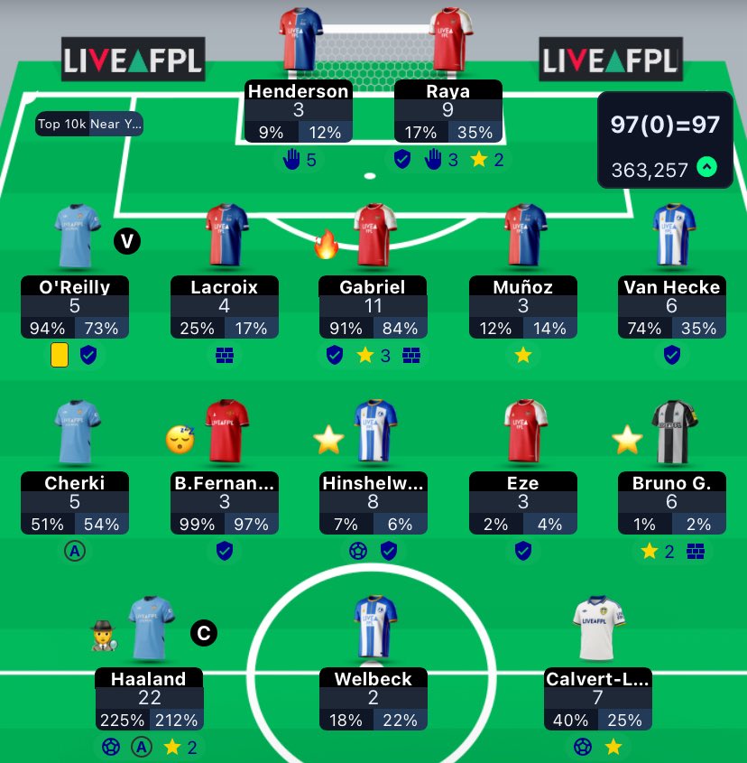 FPL_Rory's tweet photo. 9️⃣7️⃣ for DGW36✅

Bench Boost success (25 points) although nobody told Palace apparently👍

Glad I didn’t waste my TC this week

First respectable rank of the season😅

Looking to roll in 37

#FPLCommunity #FPL https://t.co/9Ox21ocvhL