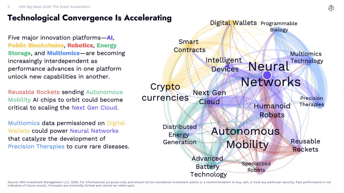 yzilabs's tweet photo. .@CathieDWood on stage yesterday at The Convergence Summit, in conversation with @ellazhang516:

We're in The Great Acceleration — 5 innovation platforms converging at the same time:

1. AI (the catalyst)
2. Energy storage
3. Multi-omics sequencing
4. Public blockchains
5. Robotics

Each platform follows an exponential S-curve. @ARKInvest's Convergence Network Strength has jumped from 20% to 35%, with a bigger leap coming 2025-2035.

Examples of what it looks like:

→ Space data centers = AI + robotics + energy → 20-25% cheaper than terrestrial ones

→ Genomics = AI + multi-omics → foundational models trained on billions of DNA datapoints, "LLMs for biology"

→ Payments = blockchain + AI → stablecoins enabling AI agents to transact and coordinate resources globally

Tech capex is scaling like it's 1998, but mega-cap P/E ratios remain a fraction of dot-com peaks.

The market is pricing in linear growth, while the infrastructure being built is exponential.

It's still an underpriced acceleration.