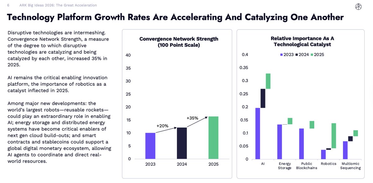 yzilabs's tweet photo. .@CathieDWood on stage yesterday at The Convergence Summit, in conversation with @ellazhang516:

We're in The Great Acceleration — 5 innovation platforms converging at the same time:

1. AI (the catalyst)
2. Energy storage
3. Multi-omics sequencing
4. Public blockchains
5. Robotics

Each platform follows an exponential S-curve. @ARKInvest's Convergence Network Strength has jumped from 20% to 35%, with a bigger leap coming 2025-2035.

Examples of what it looks like:

→ Space data centers = AI + robotics + energy → 20-25% cheaper than terrestrial ones

→ Genomics = AI + multi-omics → foundational models trained on billions of DNA datapoints, "LLMs for biology"

→ Payments = blockchain + AI → stablecoins enabling AI agents to transact and coordinate resources globally

Tech capex is scaling like it's 1998, but mega-cap P/E ratios remain a fraction of dot-com peaks.

The market is pricing in linear growth, while the infrastructure being built is exponential.

It's still an underpriced acceleration.