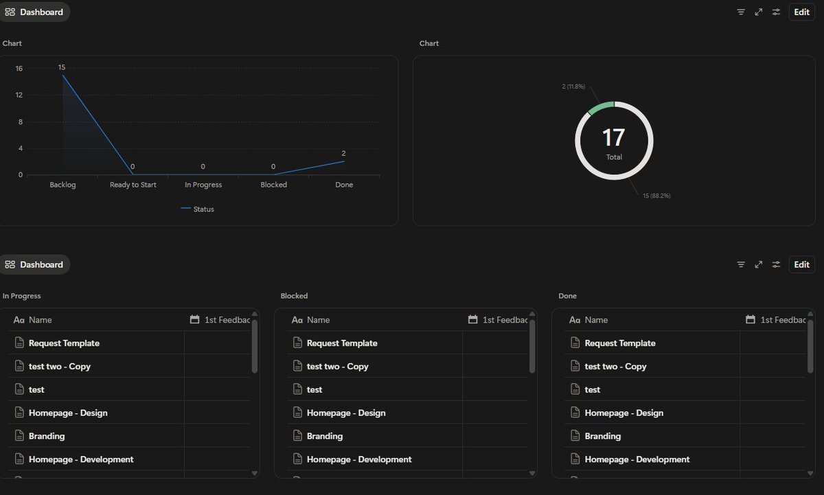 meetprkh's tweet photo. Just figured out that @NotionHQ 's Business plan, consists of Dashboard views! This solved a big problem for our team. https://t.co/ZdQytvajCI