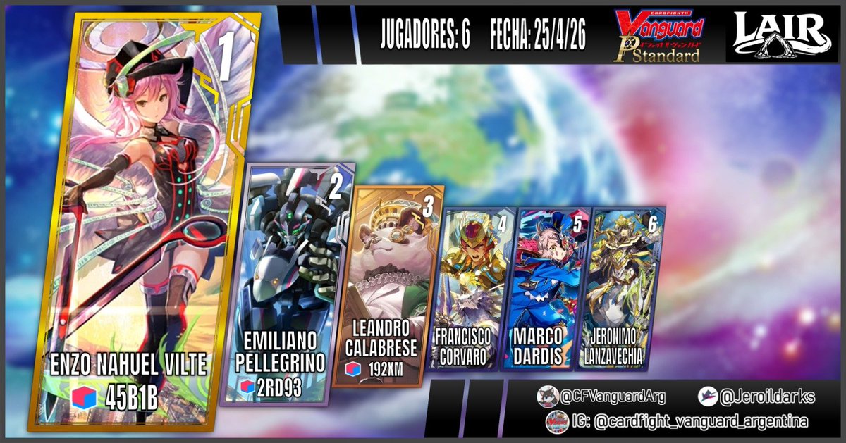 CFVanguardArg's tweet photo. ⭐️Standing Premium en Lair⭐️

ARGENTINA🇦🇷 CABA
Fecha: 25/04/26

¡Felicidades a Enzo por su primer lugar con Gavrail!

Top 1 Enzo con Gavrail
Top 2 Emiliano con Dailiner
Top 3 Leandro con BigBelly

#cfvanguard #VGtopdecks #ヴァンガードデッキ紹介 #ヴァンガード優勝 https://t.co/HqnF3beC4Z