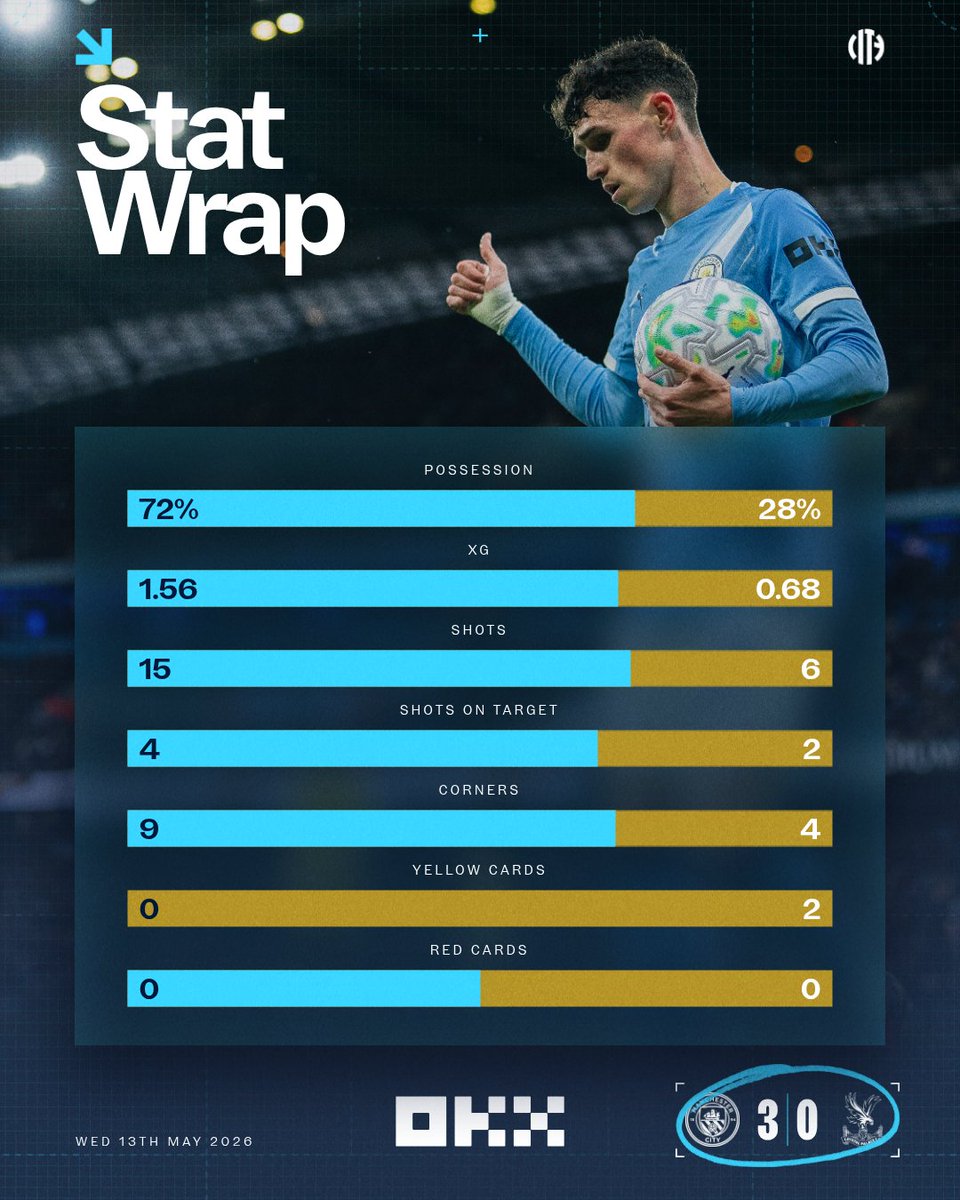 ManCity's tweet photo. The numbers behind tonight's victory ๐
๐ค @okx | #StatWrap https://t.co/Fs1IRrPwci