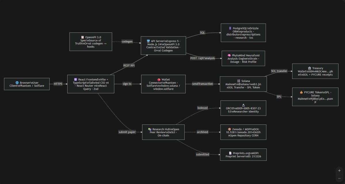 phytocore's tweet photo. Full Phytocure architecture drop.  DeSci research layer connected to Zenodo + ORCID. This a functioning protocol with published academic research backing it. https://t.co/yPosMMbm1E