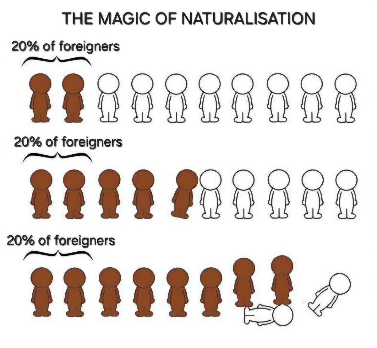 TowardsSun22's tweet photo. Det du föreslår är ett folkutbyte i lagom takt. Om du har minimal invandring med syfte på flera generationer av assimilation så kommer etniska svenskar att bli en minoritet. https://t.co/MngZrXgqQw