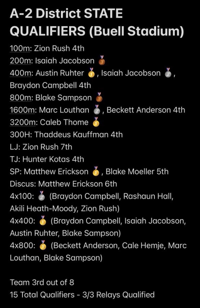 MillardNorthFB's tweet photo. Congrats to our state qualifiers! Go represent! #CodeBlue https://t.co/FjjvrNN70K