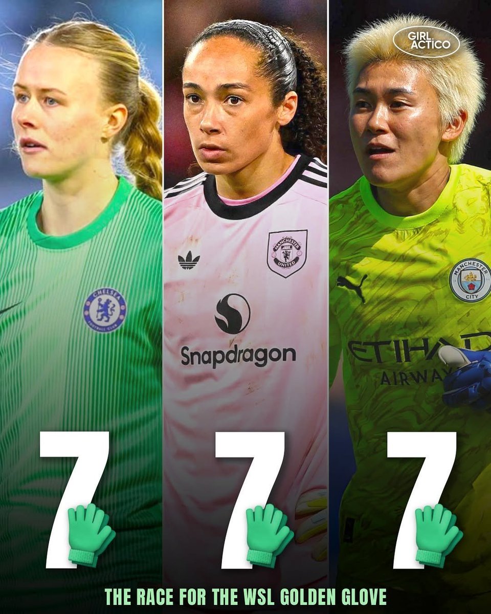 mamdwwy's tweet photo. 2025/26 WSL Clean Sheets Percentage (Number of Clean Sheets➗Number Games) :
Anneke Borbe 6➗8 🟰 72%
Hannah Hampton,Yamashita: 7➗17 🟰 41%
Jennifer Falk 4➗10 🟰 40%
D Van Domselaar 5➗13 🟰39%
Phallon Tullis-Joyce 7➗20🟰35%
Sabrina D'angelo 5➗16🟰33%
https://t.co/4AxqUKJwFJ https://t.co/JZVR31j5dO