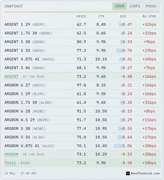 0juano's tweet photo. Cierre 13-May | @BondTerminal 
- Bonos AR rojos: -0.5 en promedio, spreads +18bps. YTM promedio 9.9%. RP 523 (+12).
- ARGBON (AR Law) más golpeada: -0.52 vs ARGENT NY -0.48. Peores: AL41 -1.06, GD35 -0.76, AL35 -0.64.
- China +2.8% recibiendo la comitiva de avengers CEOs, EEM +2.2%. Pero Brasil -3.9% y USD/BRL +2.4%. 
- Dsp de unos headlines negativos sobre el candidato Bolsonaro Jr. AR sigue a Brasil -1.8%. UST 30Y volviendo a ponerse arriba de 5% por el flojo CPI de ayer.
- Tesoro colocó USD 300m a 2027/2028 y renovó 110% del vencimiento en pesos. El BCRA compro USD 185m.
- Moody's: el riesgo país argentino está más alto de lo que indicaría su calificación crediticia.