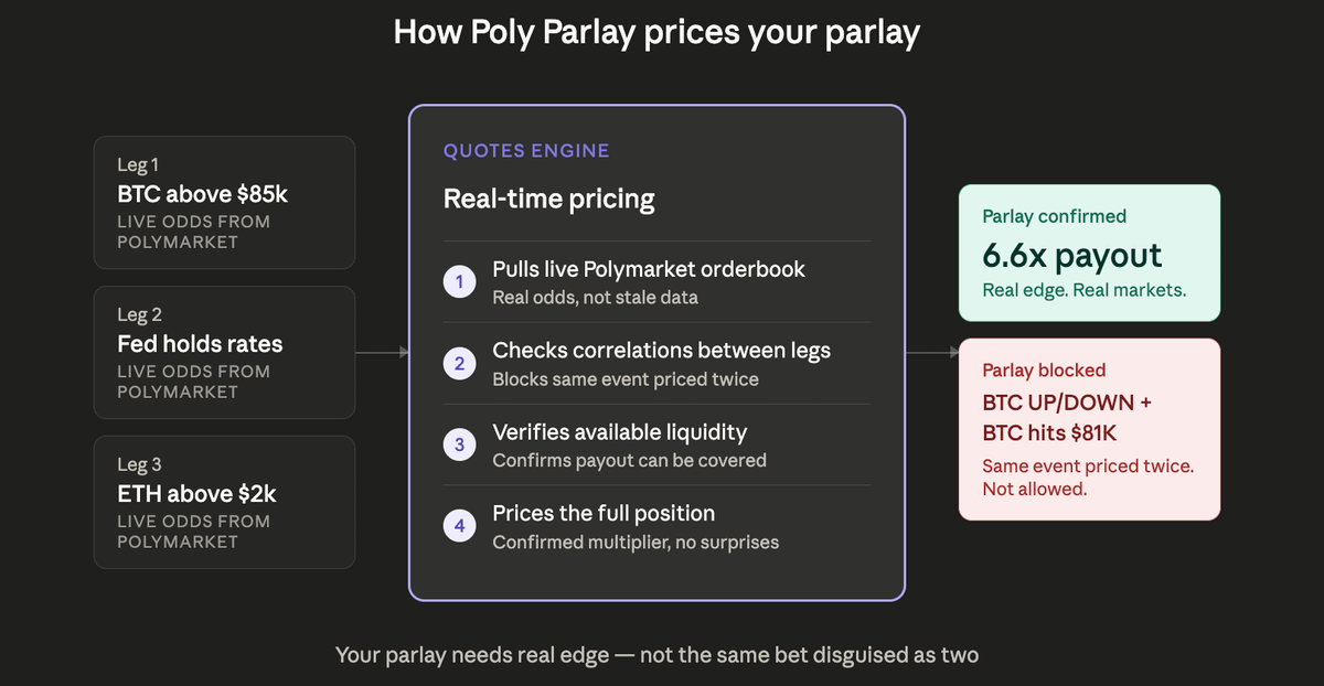 poly_parlay's tweet photo. How does @Poly_Parlay price your parlay?

Not just multiplying odds together

1. The Quotes Engine pulls live Polymarket orderbook
2. Checks correlations between your legs
3. Verifies available liquidity
4. Then prices the full position

Not every market can go into one parlay

BTC UP/DOWN May 10 + BTC hits $81K on May 10

These are the same event priced twice

@Poly_Parlay detects correlated legs automatically and blocks them

Your parlay needs to be real edge

Not the same bet disguised as two

Build your parlay: [https://t.co/TvD9RZA5uw]