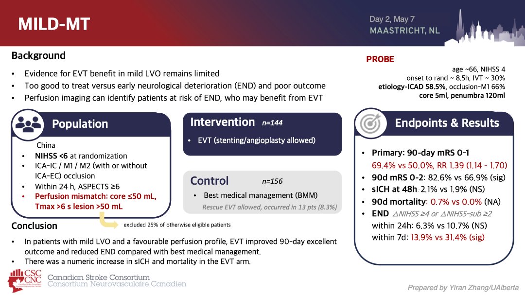 Renny_yr's tweet photo. Day 2 Trial Summary of #ESOC26
@CSC_Stroke
@neuromaheshkate 
EVT on large core, mild LVO, late window and tandem lesion, as well as stroke prevention and management of post-stroke depressive symptoms https://t.co/WqA4Fv1wrz