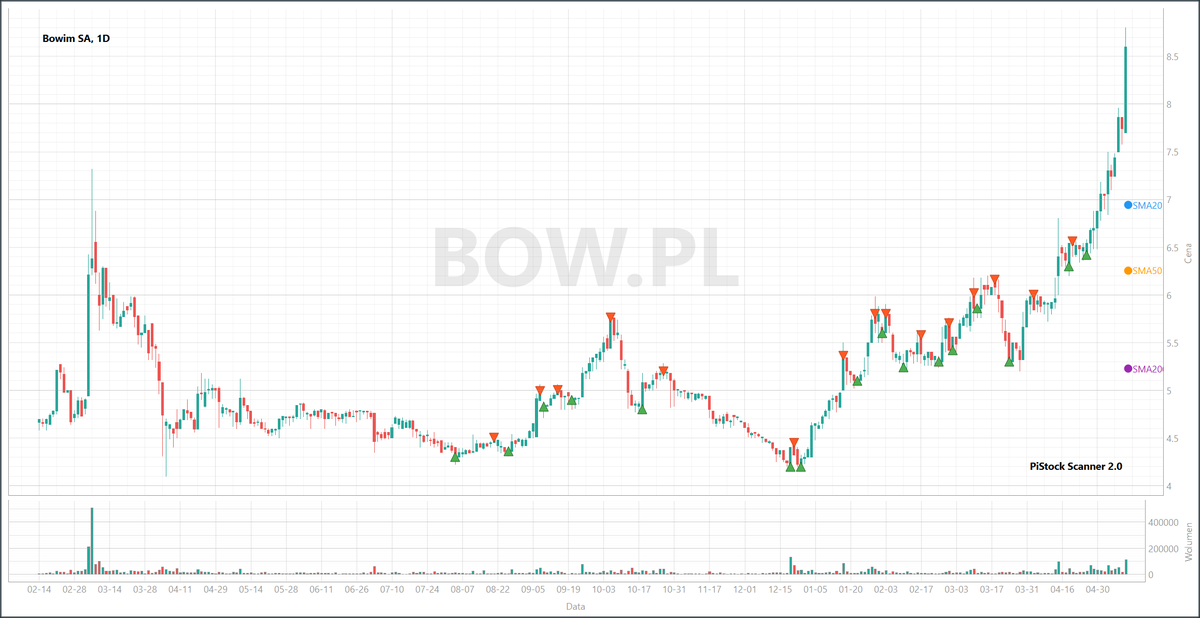 TomPiStock's tweet photo. $BOW #BOWIM to jedna z większych pozycji w moim portfelu PL. Jestem cierpliwy. Rynek zaczyna sprzyjać stalówkom, a perspektywy są tylko lepsze. Dlatego cieszy takie zachowanie jak dzisiaj: +11.11% https://t.co/xlWHah4MHP