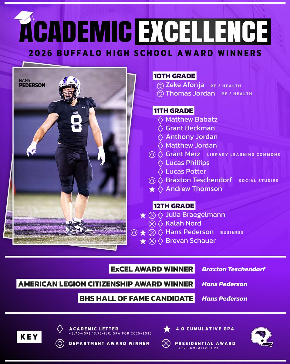 GoBisonFootball's tweet photo. 𝗔𝗖𝗔𝗗𝗘𝗠𝗜𝗖 𝗘𝗫𝗖𝗘𝗟𝗟𝗘𝗡𝗖𝗘 📚⭐️

Congratulations to these 1️⃣3️⃣ players &amp; 2️⃣ managers on being recognized earlier this week at the annual Academic Excellence Program at @BHSBison earlier this week!  👏

Future Ready ➡️ It all starts in the classroom! 📈 https://t.co/qzEdf8eAUM