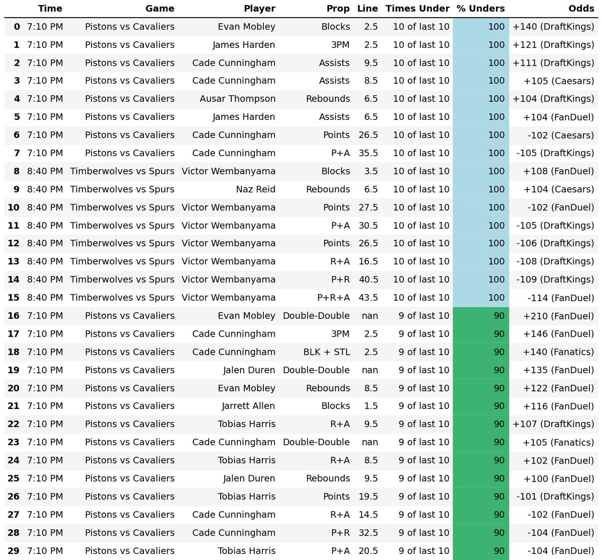 DWPPicks's tweet photo. 2026-05-13 NBA Player Prop Hit Rates:

Overs (left) Unders (right)

Top 40 are posted here - more sheets in the free discord!! (Link in Bio)

#GamblingX #SportsBetting #NBAPlayerProps #NBA #NBATwitter https://t.co/rkOm3wV7Sb
