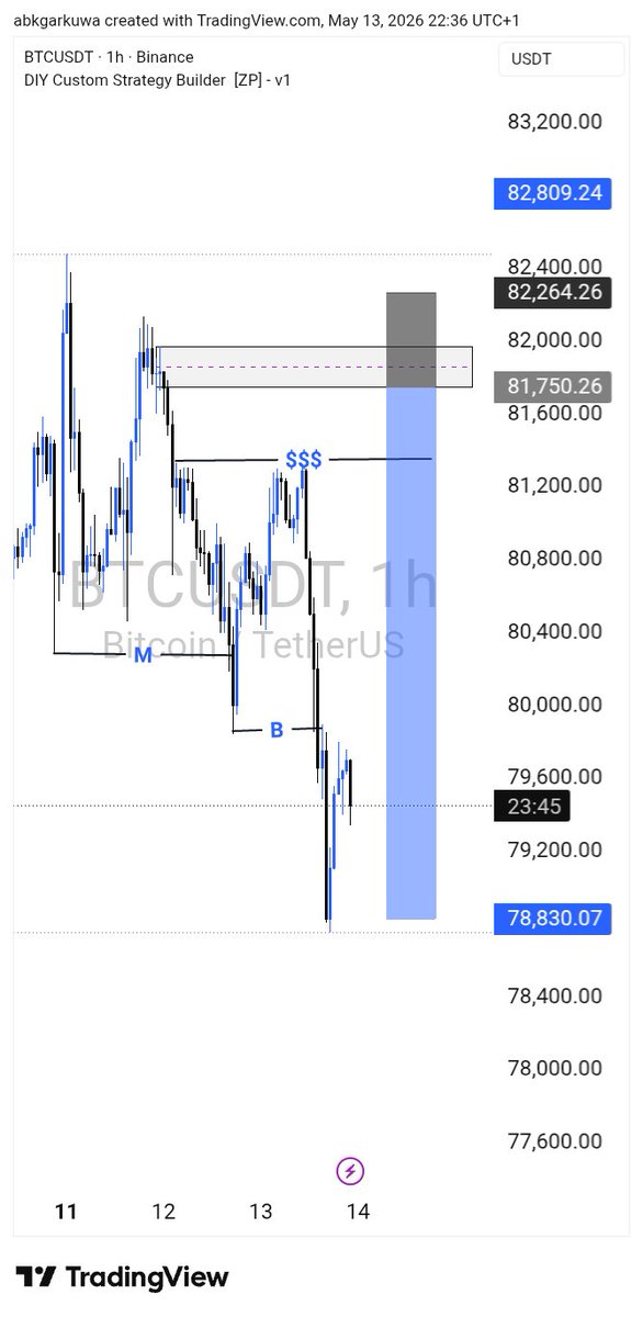Squaregombe's tweet photo. @ahmedxm01 and I have a different market perspective 😔 on 1h timeframe https://t.co/LCdrHYKvGR