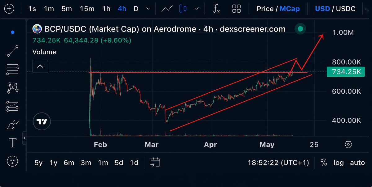 kennycrypt_12's tweet photo. Get in on @BlockChip_1 
$BCP Just break a long time ATH 
$10M market cap since,don’t miss out on this https://t.co/NxVwbsbX9C
