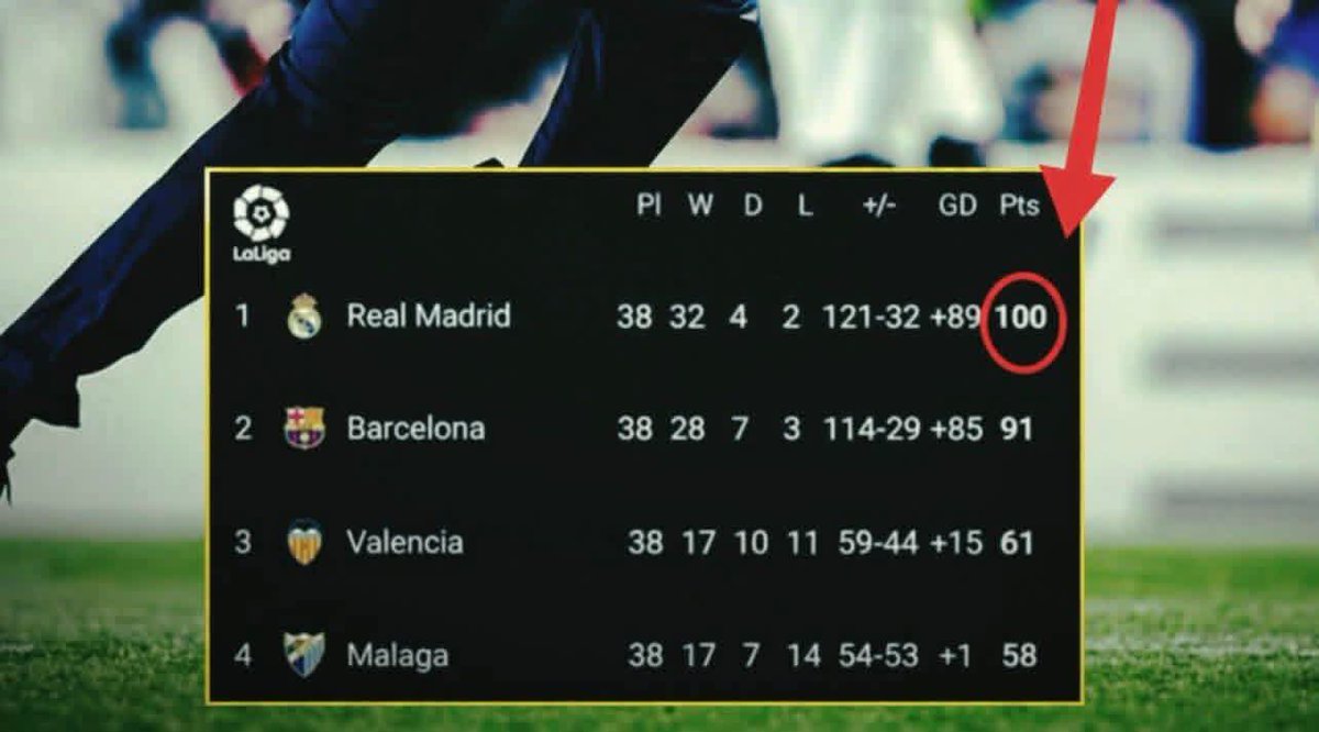 khaledcr1990's tweet photo. @Benayadachraf تحلم تعمل مثل اسيادك ريال مدريد 100 نقطه https://t.co/wade6oxFjp