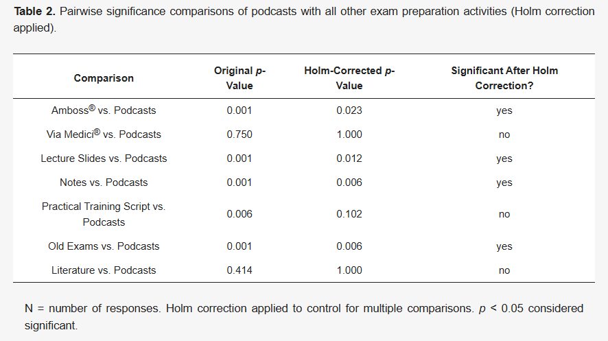 IME_MDPI's tweet photo. 🎥 Podcasts are increasingly used in undergraduate #MedicalEducation.

📚 It remains unclear how they can best be integrated into competency-based curricula and motivate students to study for FM.

✍️ by Nadine Wolf, et al.
🔗 https://t.co/L7XaU0O1MF

#ClinicalCompetence #IME https://t.co/rjCan1dEBX