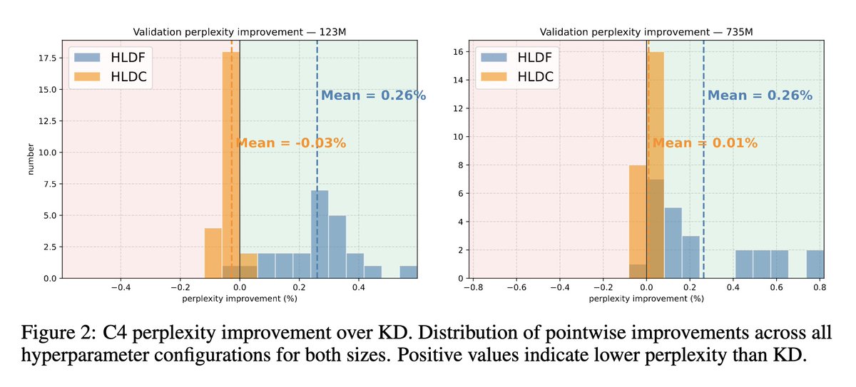 fly51fly's tweet photo. [CL] A Study on Hidden Layer Distillation for Large Language Model Pre-Training
M Guigon, L Dixon, M E. Sander [Google DeepMind] (2026)
https://t.co/38OTfJgcce https://t.co/KEBE6NoKFT