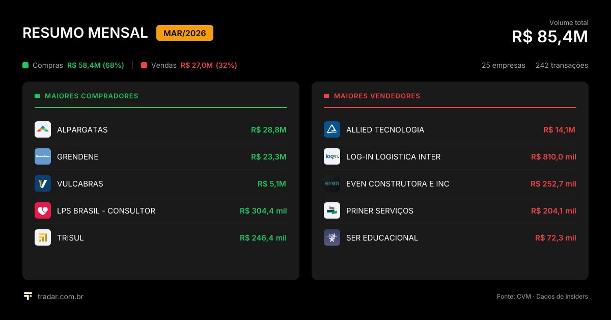 tradar_br's tweet photo. 🧵 Março nos bastidores da B3:
R$ 85,4M movimentados por insiders
25 empresas · 242 transações
Uma empresa concentrou 34% do total: $ALPA3 #ALPA3.
👇 O ranking completo: https://t.co/uRMez463WN