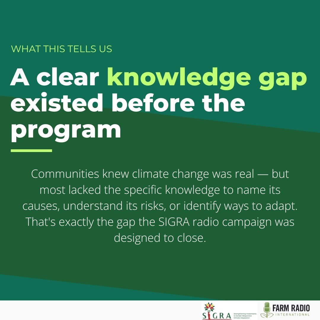 farmradiogh's tweet photo. Climate change is reshaping lives across Ghana’s Northern &amp; Volta regions,but adaptation starts with information.Before launching the Strengthening Investments in Gender-Responsive Climate Adaptation radio campaign, we surveyed communities to understand their needs and realities. https://t.co/ab02KXvMQf