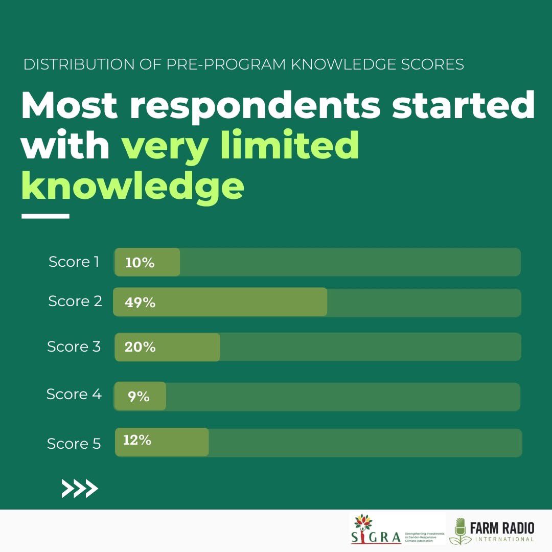 farmradiogh's tweet photo. Climate change is reshaping lives across Ghana’s Northern &amp; Volta regions,but adaptation starts with information.Before launching the Strengthening Investments in Gender-Responsive Climate Adaptation radio campaign, we surveyed communities to understand their needs and realities. https://t.co/ab02KXvMQf