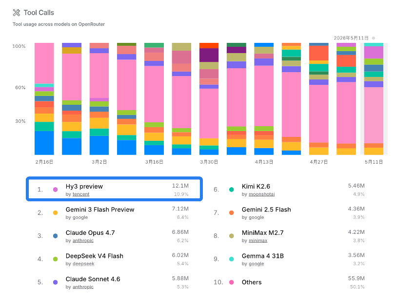 IsAdarsh's tweet photo. Tencent's AI products are on fire! Hy3 preview ranks #1 for tool-calling, and WorkBuddy is now the most-used AI productivity agent in China. The numbers speak for themselves, as AI continues driving growth across Tencent’s core businesses. 🔥 @TencentHunyuan @TencentAI_News #Hy3 https://t.co/unHDgJkWBT