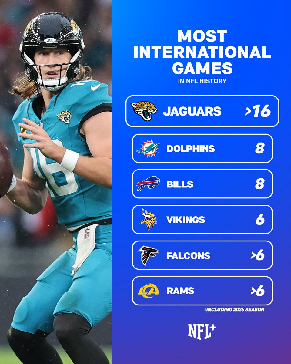 NFLPlus's tweet photo. The @Jaguars will be playing in their 16th international game this upcoming season 🤯
📺: NFL Schedule Release - Thursday at 8pm ET on ESPN/NFLN
📱: Stream on #NFLPlus https://t.co/D5YSsbPugp