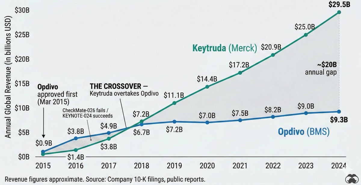 rowlsmanthorpe's tweet photo. In 2012, two pharma companies faced a defining decision. One chose badly, the other well. If AI can make better decisions than humans, then given the same information it should make the correct choice

But it didn't

Ingenious experiment by @liangc_science via @adamjkucharski 
https://t.co/ifJJUFrBCX