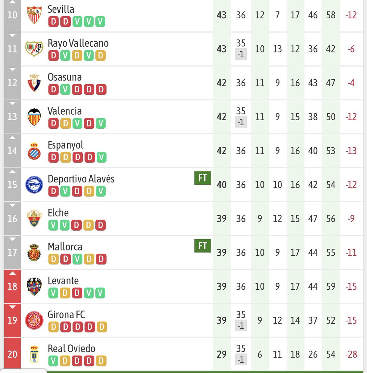 nachosilvan's tweet photo. La sensación es que en La Liga pasa lo contrario que en Segunda: los de abajo sí están ganando 👇
En las últimas 5 jornadas, el Sevilla ha ganado los mismos partidos (3) que los 7 de abajo de la Liga Hypermotion. https://t.co/zAcdEFVnaT